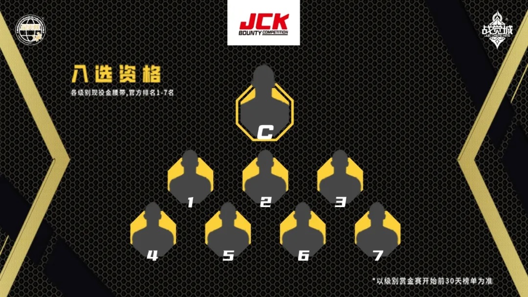 JCK战觉城羽、轻、次中赏金赛名单公布,9月3日抽签决定对阵!
